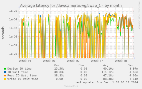 Average latency for /dev/cameras-vg/swap_1