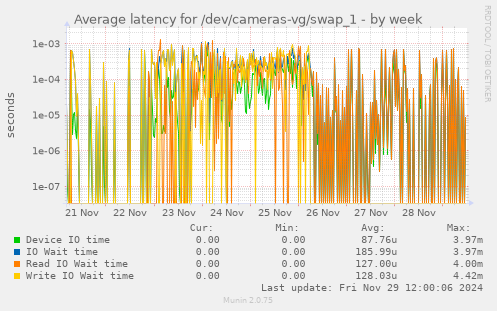 Average latency for /dev/cameras-vg/swap_1