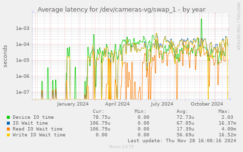 Average latency for /dev/cameras-vg/swap_1