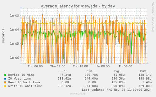 Average latency for /dev/sda