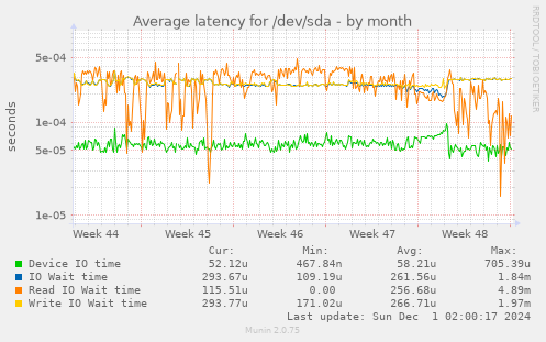 Average latency for /dev/sda