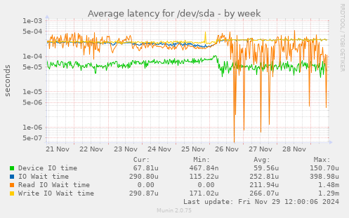 Average latency for /dev/sda