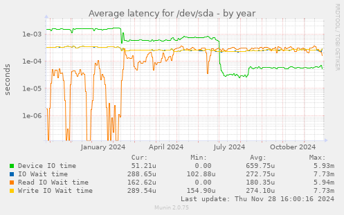 Average latency for /dev/sda