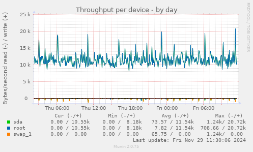 Throughput per device