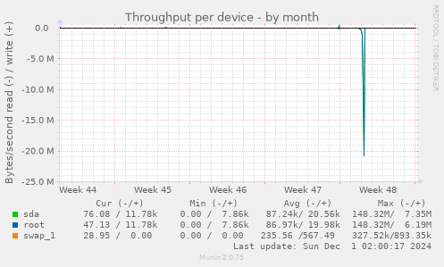 Throughput per device