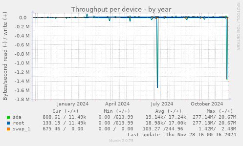 Throughput per device