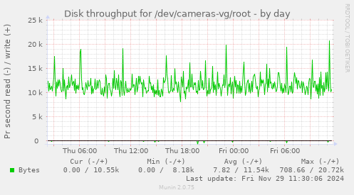 Disk throughput for /dev/cameras-vg/root