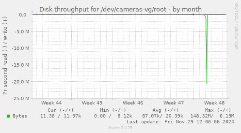 monthly graph