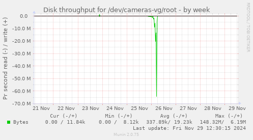 Disk throughput for /dev/cameras-vg/root