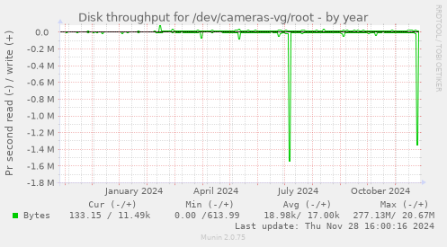 Disk throughput for /dev/cameras-vg/root