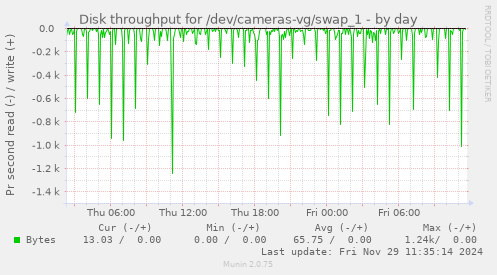 Disk throughput for /dev/cameras-vg/swap_1