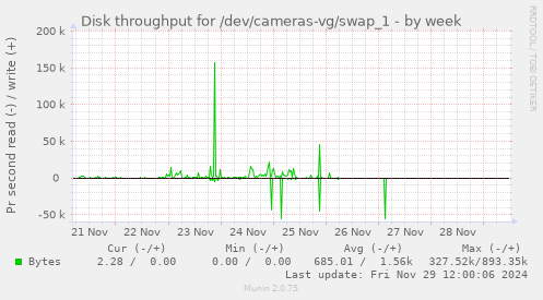 Disk throughput for /dev/cameras-vg/swap_1