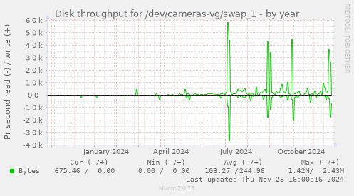 Disk throughput for /dev/cameras-vg/swap_1