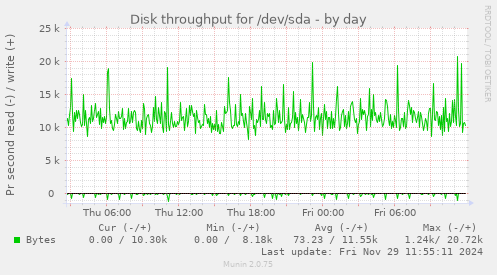 Disk throughput for /dev/sda