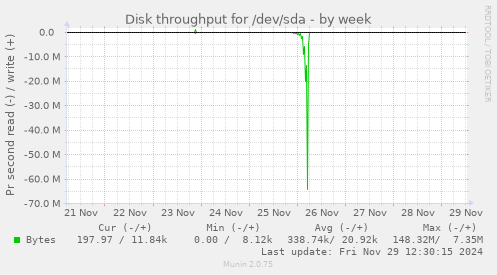 Disk throughput for /dev/sda