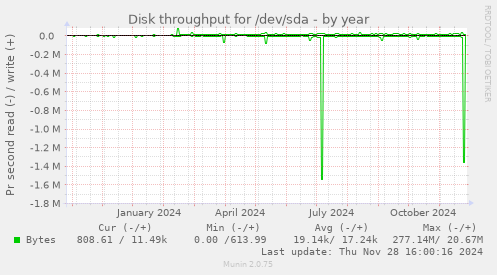 Disk throughput for /dev/sda