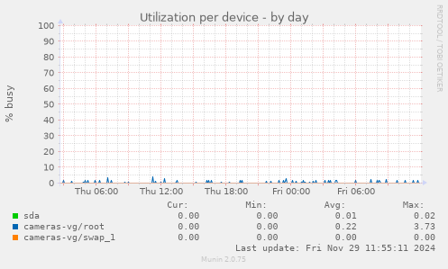 Utilization per device