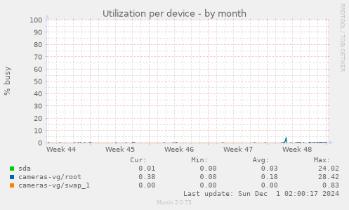 Utilization per device