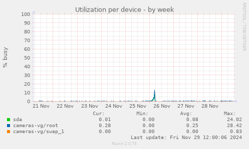 Utilization per device