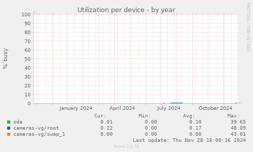 Utilization per device