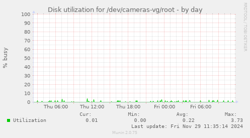 Disk utilization for /dev/cameras-vg/root