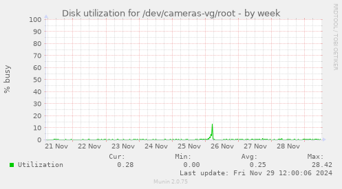 Disk utilization for /dev/cameras-vg/root