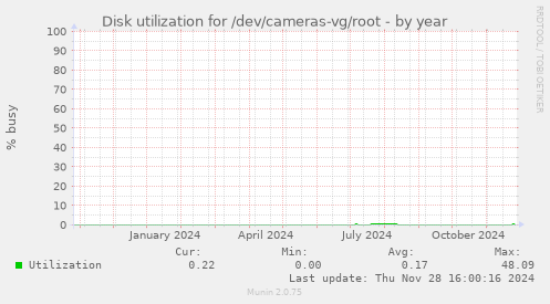 Disk utilization for /dev/cameras-vg/root