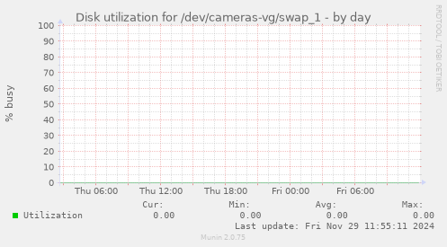 Disk utilization for /dev/cameras-vg/swap_1