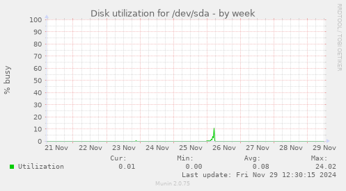 Disk utilization for /dev/sda