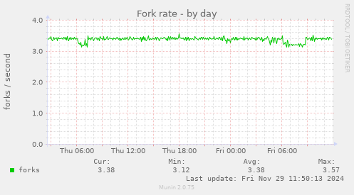 Fork rate