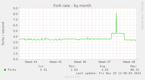 monthly graph