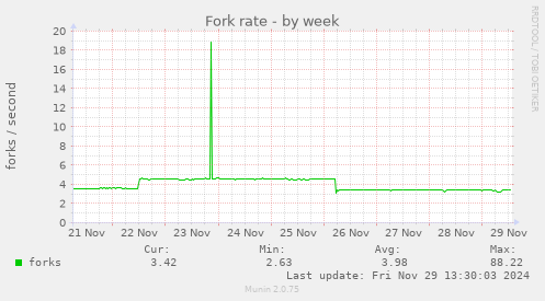 weekly graph