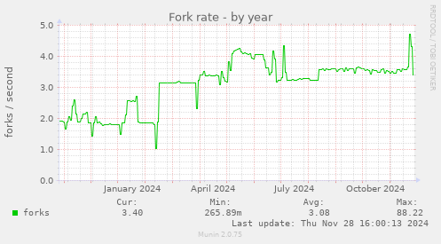 Fork rate