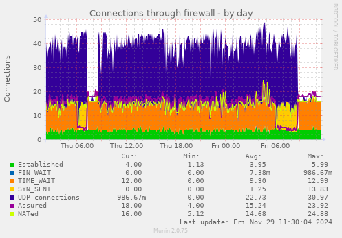 Connections through firewall