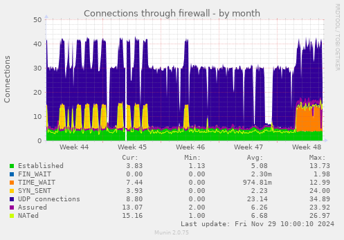 Connections through firewall