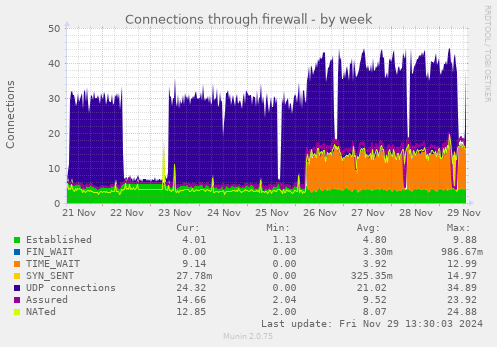 weekly graph