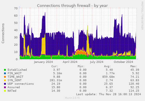 Connections through firewall