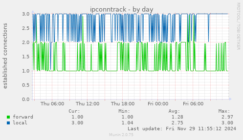 ipconntrack