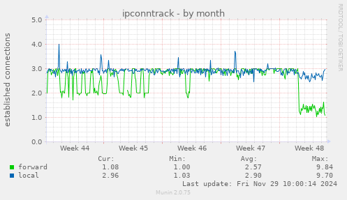 ipconntrack