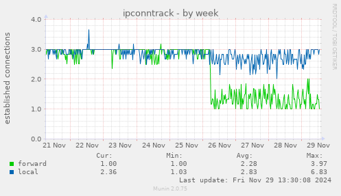 weekly graph