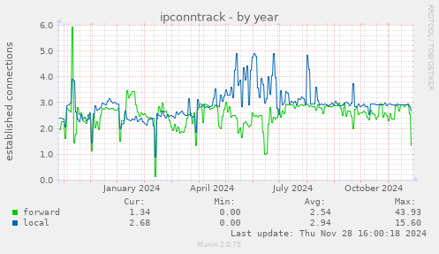 ipconntrack