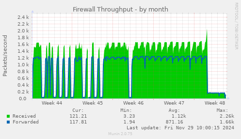 Firewall Throughput