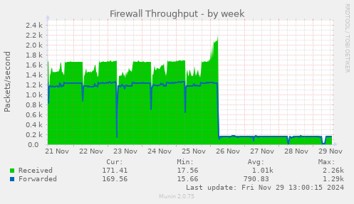 weekly graph