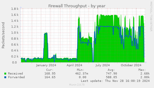 Firewall Throughput