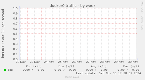 docker0 traffic