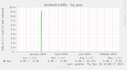 docker0 traffic