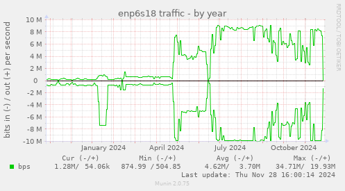 enp6s18 traffic