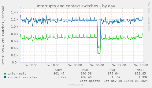 Interrupts and context switches