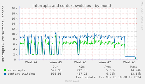 Interrupts and context switches