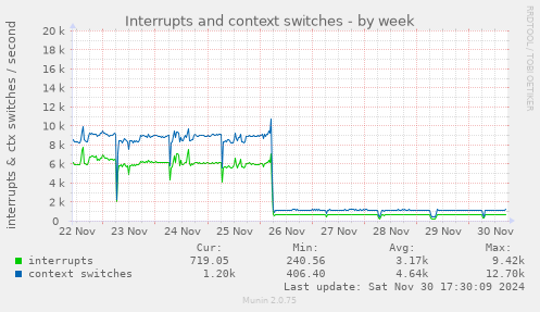 Interrupts and context switches